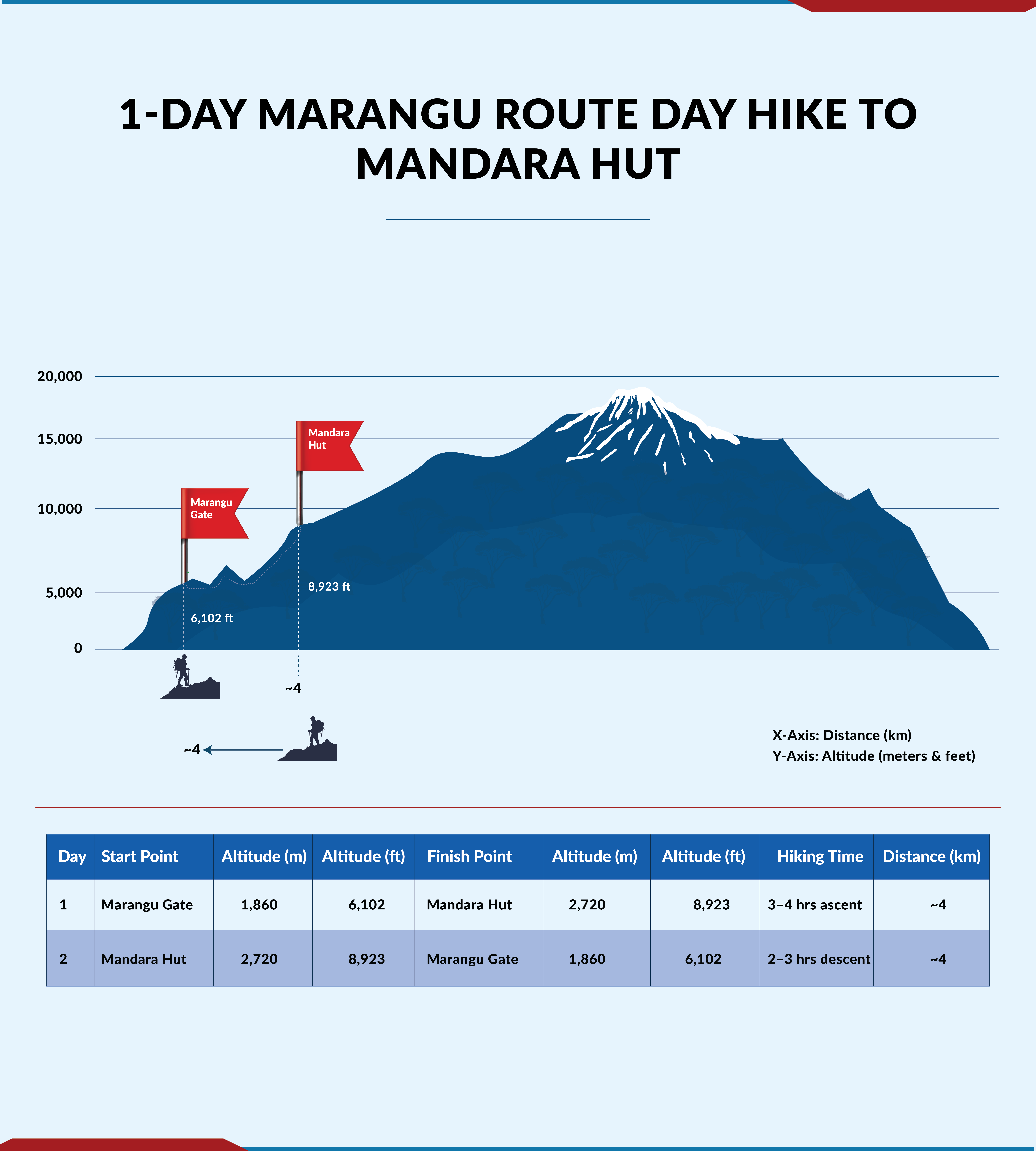 1-Day Marangu Route Day Hike to Mandara Hut