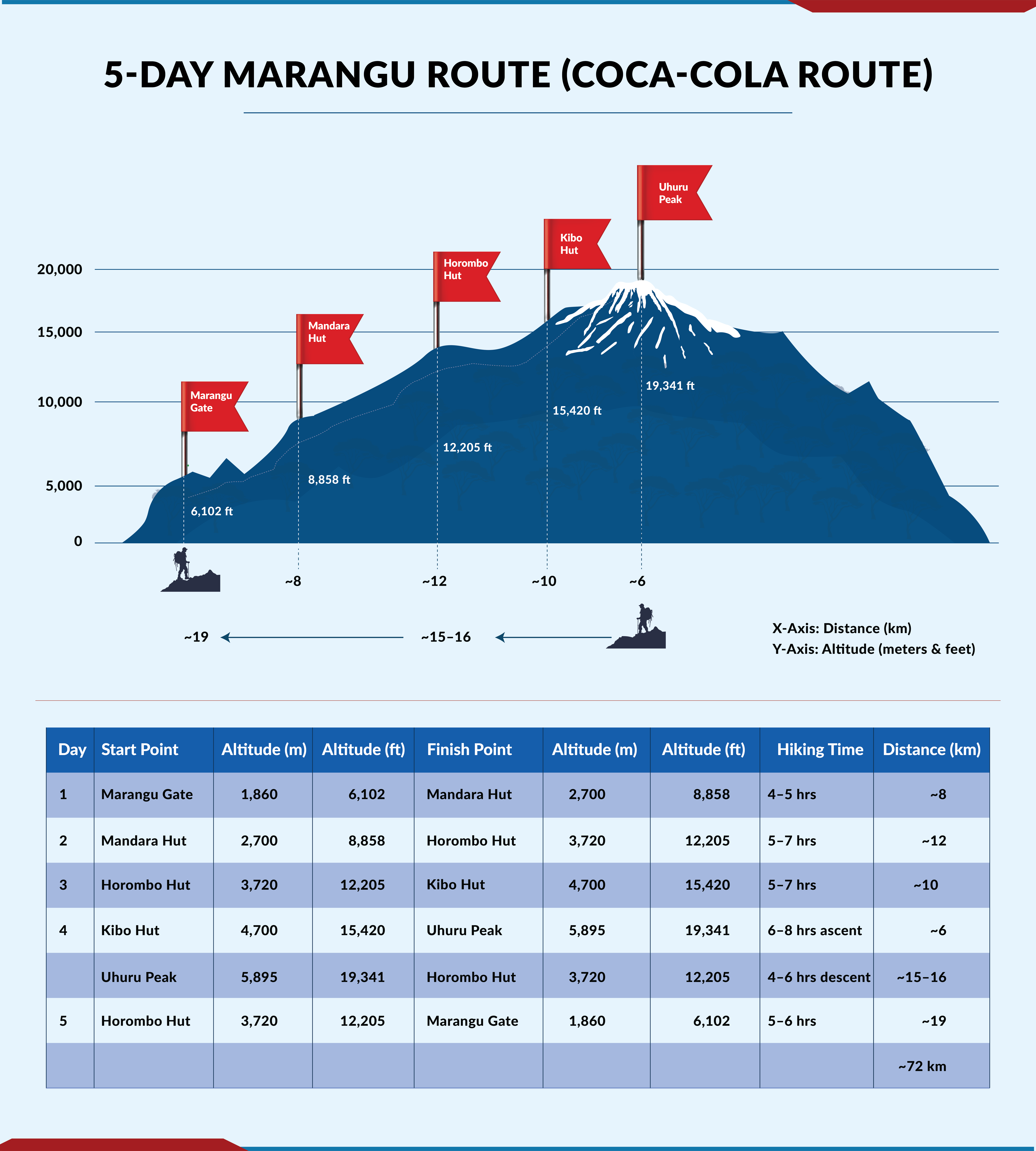 5 Day Marangu Route – Kilimanjaro Climb