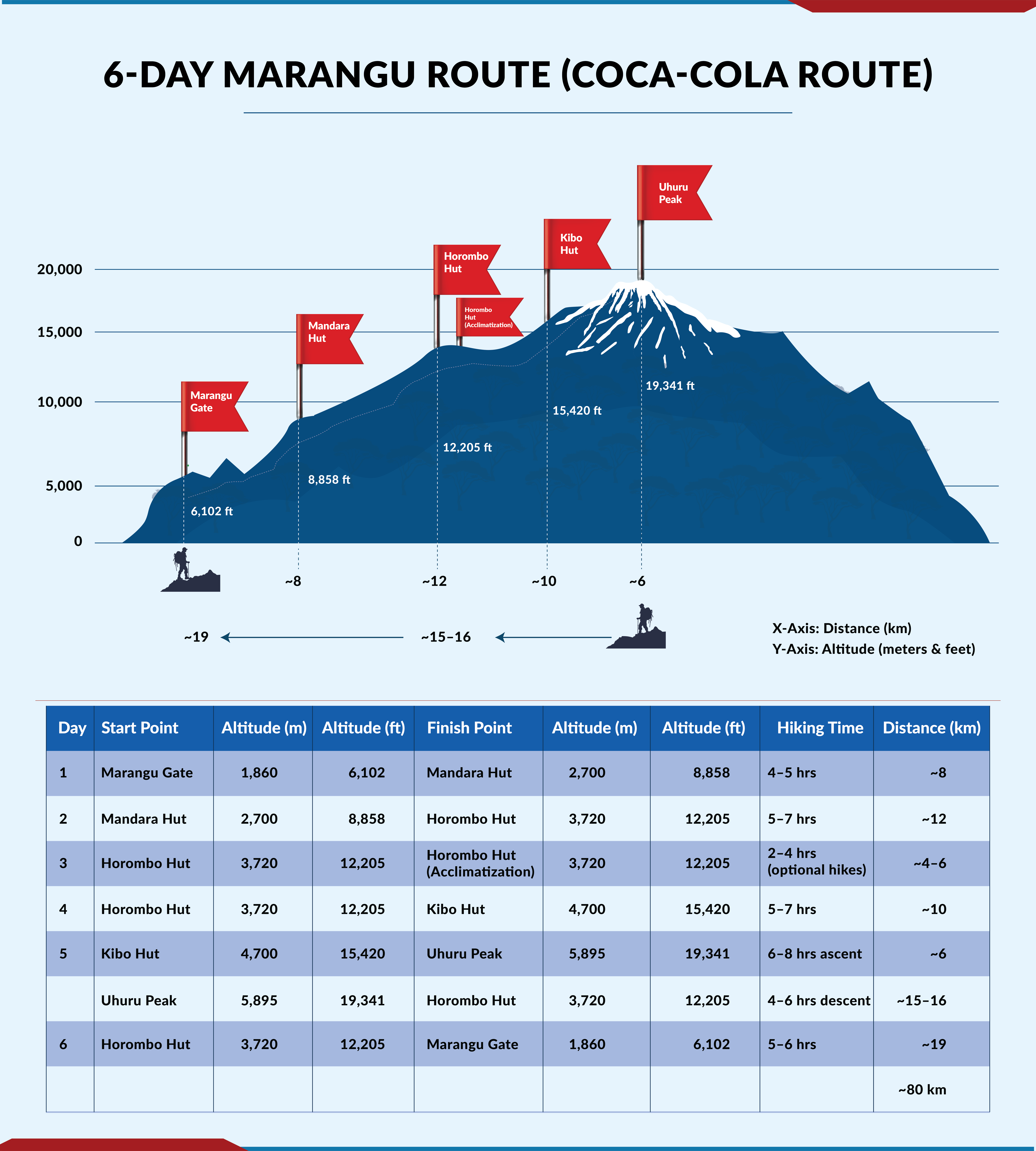 6 Day Marangu Route – Kilimanjaro Climb