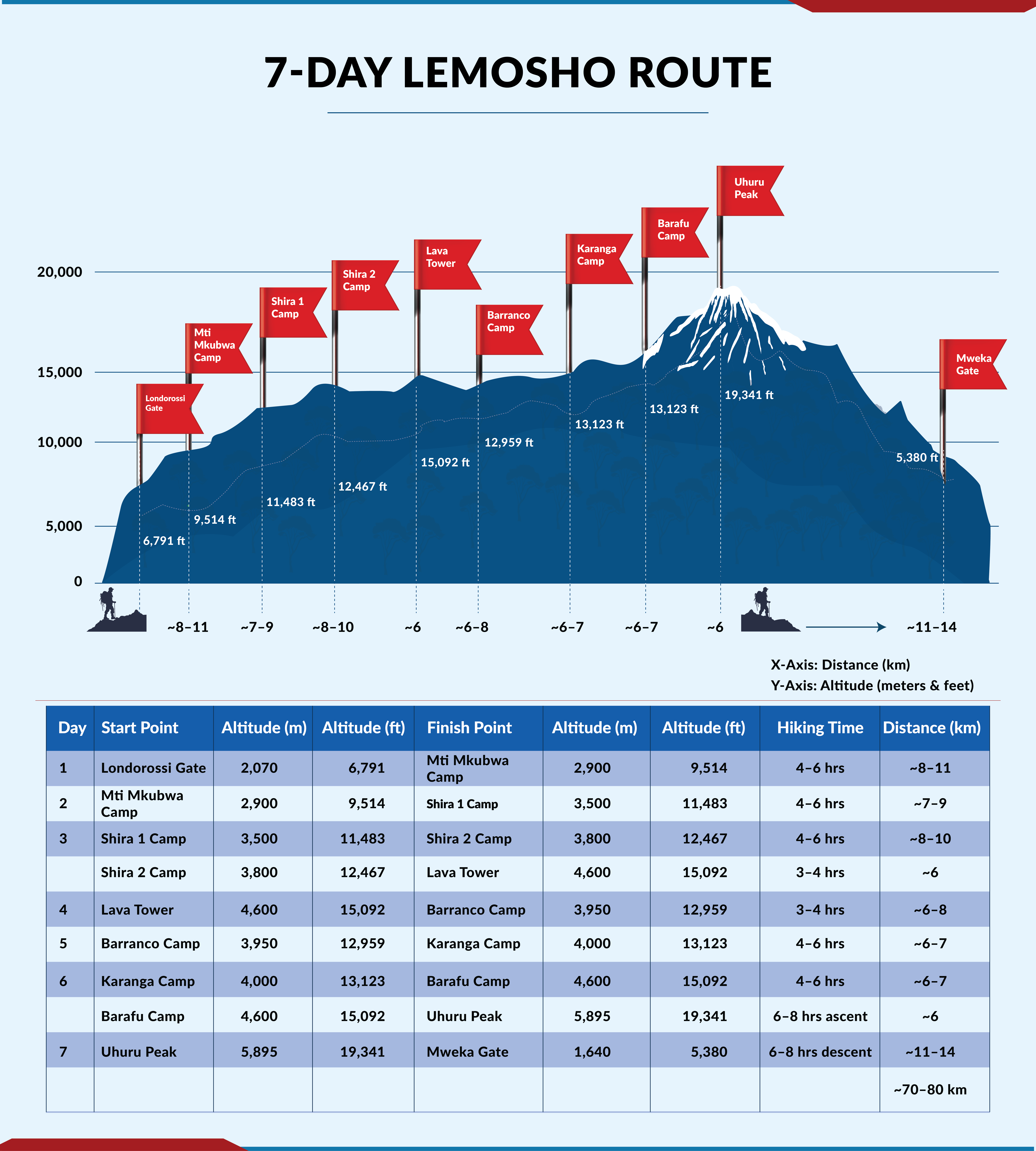 7-Day Lemosho Route - Kilimanjaro Climbing