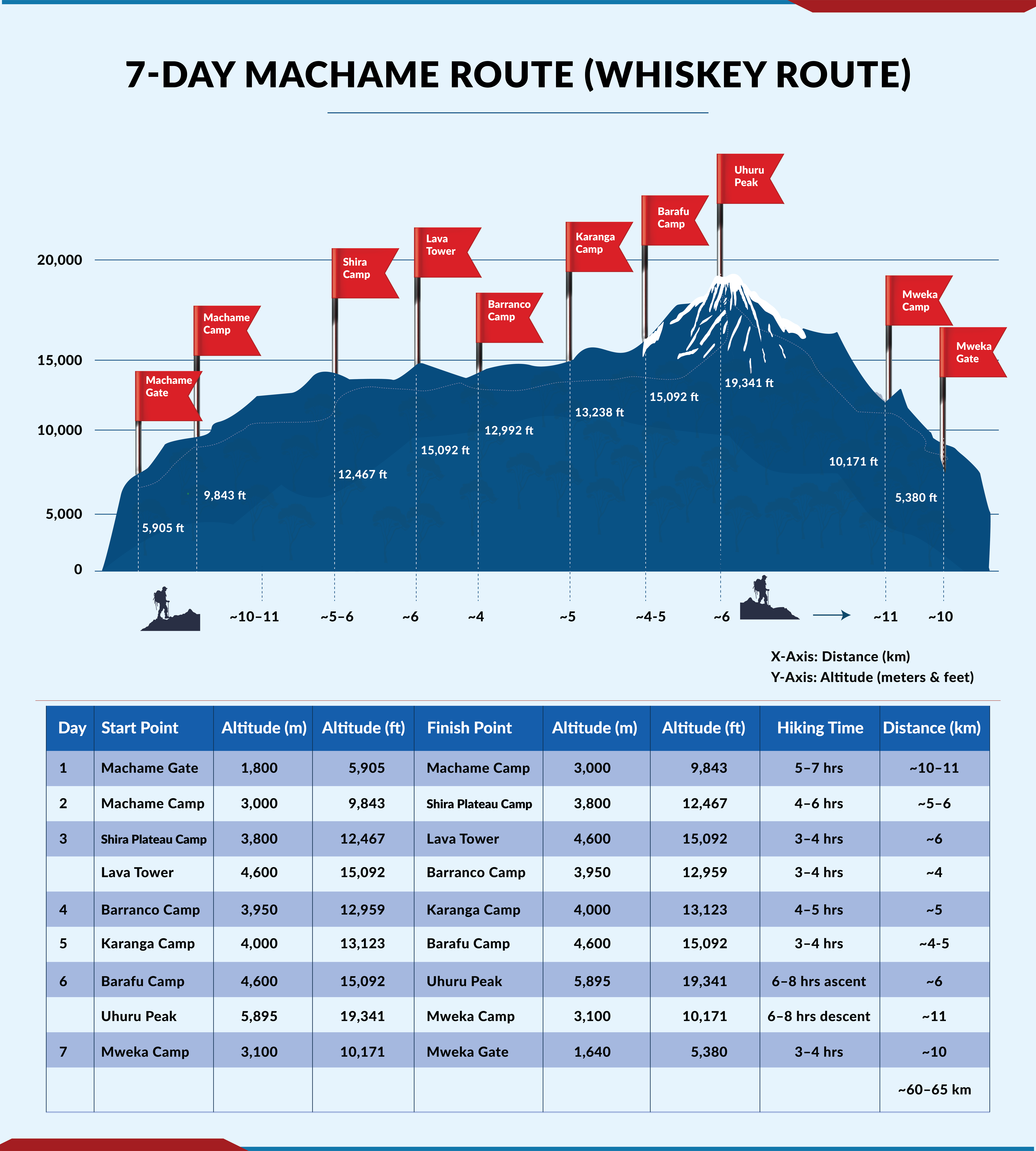 7-Day Machame Route - Kilimanjaro Climbing